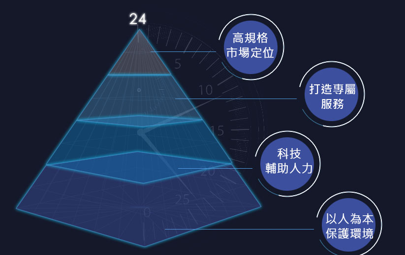 物業管理金字塔